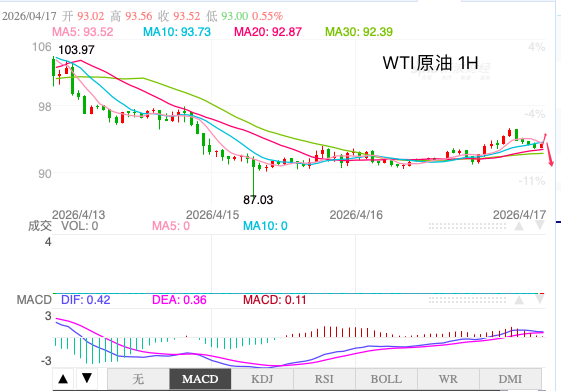 exness官网:主次节奏：原油日内维持区间震荡格局运行